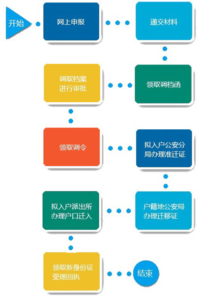海归留学生入深户办理流程