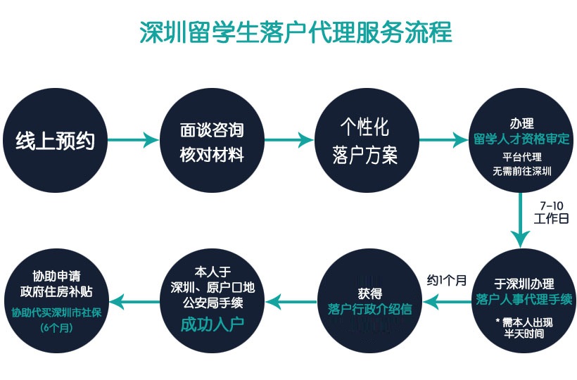 深圳留学生落户代理服务流程